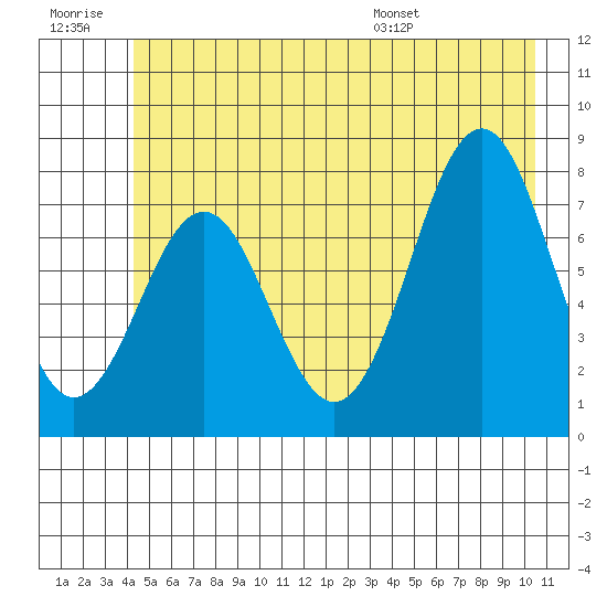 Yakutat tide chart for Monday, July 10, 2023