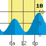 Yakutat tide chart for Monday, July 10, 2023