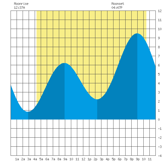 Yakutat tide chart for Tuesday, July 11, 2023