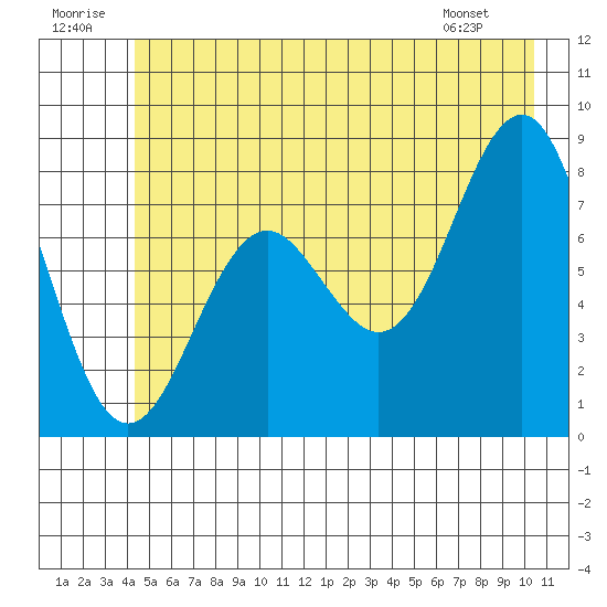 Yakutat tide chart for Wednesday, July 12, 2023