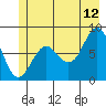 Yakutat tide chart for Wednesday, July 12, 2023