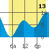 Yakutat tide chart for Thursday, July 13, 2023