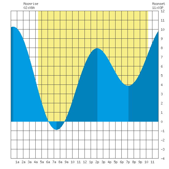 Yakutat tide chart for Sunday, July 16, 2023