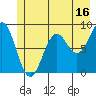 Yakutat tide chart for Sunday, July 16, 2023