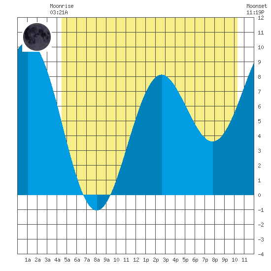 Yakutat tide chart for Monday, July 17, 2023