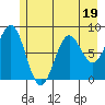 Yakutat tide chart for Wednesday, July 19, 2023