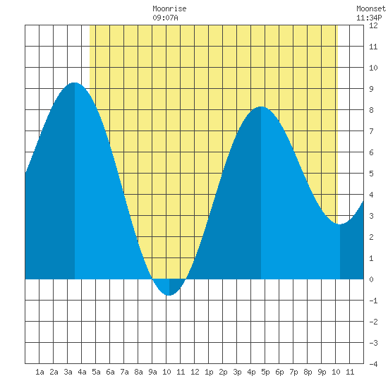 Yakutat tide chart for Friday, July 21, 2023