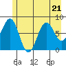 Yakutat tide chart for Friday, July 21, 2023