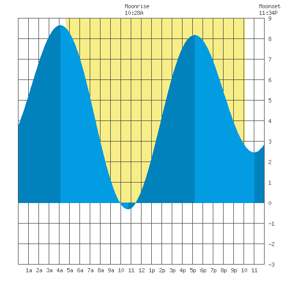 Yakutat tide chart for Saturday, July 22, 2023