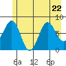Yakutat tide chart for Saturday, July 22, 2023