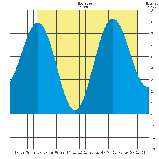 Yakutat tide chart for Sunday, July 23, 2023