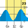 Yakutat tide chart for Sunday, July 23, 2023
