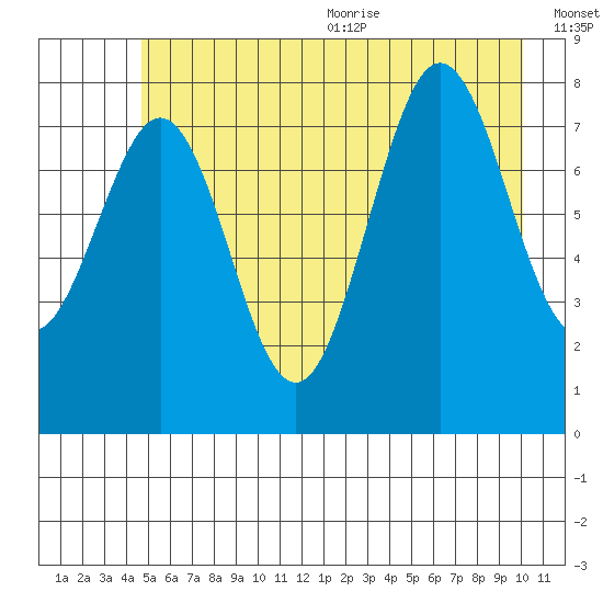 Yakutat tide chart for Monday, July 24, 2023