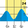 Yakutat tide chart for Monday, July 24, 2023