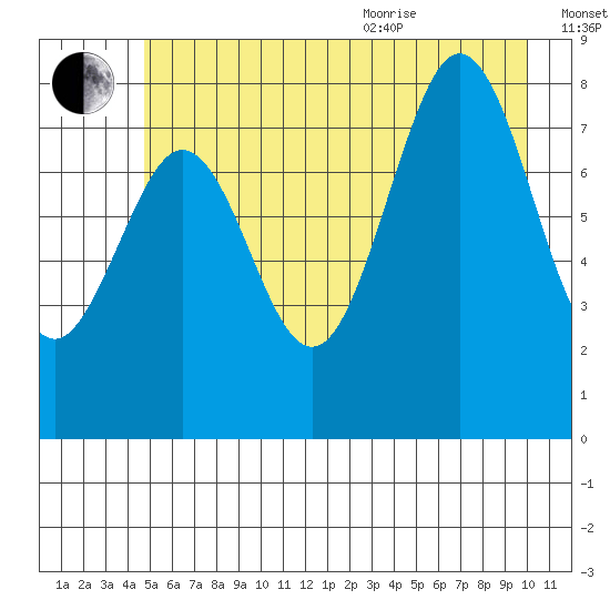 Yakutat tide chart for Tuesday, July 25, 2023