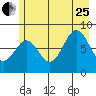 Yakutat tide chart for Tuesday, July 25, 2023