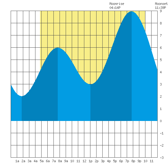 Yakutat tide chart for Wednesday, July 26, 2023