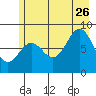 Yakutat tide chart for Wednesday, July 26, 2023