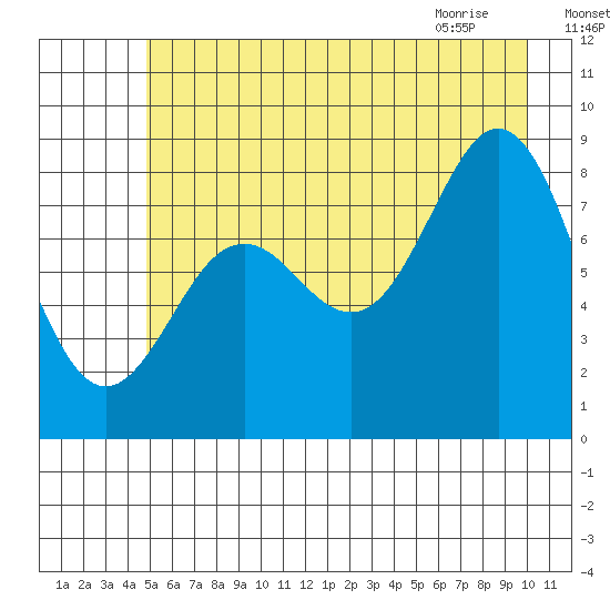 Yakutat tide chart for Thursday, July 27, 2023