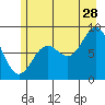 Yakutat tide chart for Friday, July 28, 2023
