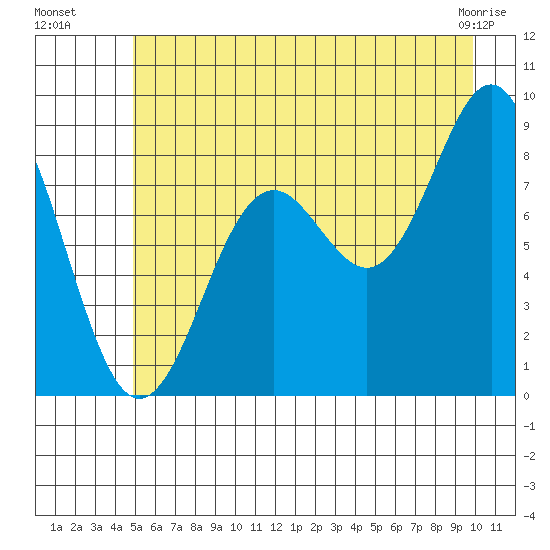 Yakutat tide chart for Saturday, July 29, 2023