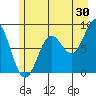 Yakutat tide chart for Sunday, July 30, 2023