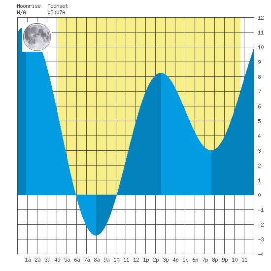 Yakutat tide chart for Monday, July 3, 2023