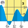 Yakutat tide chart for Monday, July 3, 2023