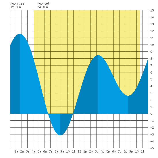 Yakutat tide chart for Tuesday, July 4, 2023