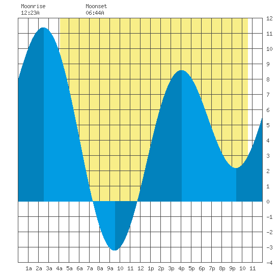 Yakutat tide chart for Wednesday, July 5, 2023