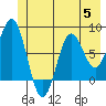 Yakutat tide chart for Wednesday, July 5, 2023