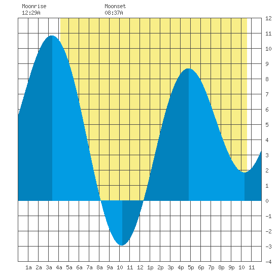 Yakutat tide chart for Thursday, July 6, 2023