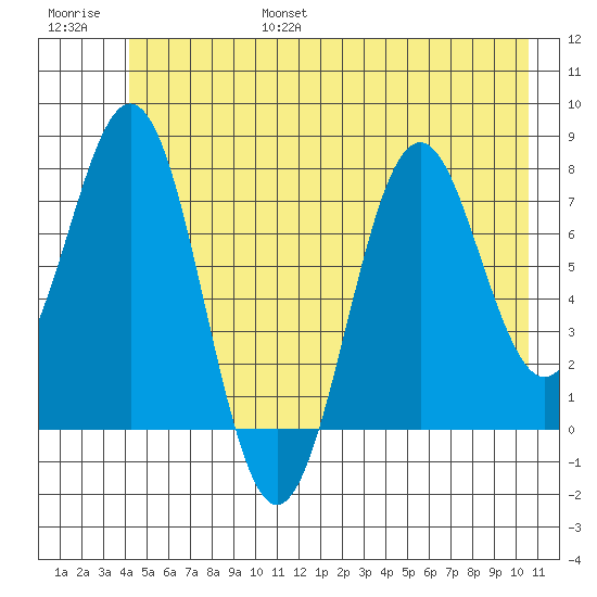 Yakutat tide chart for Friday, July 7, 2023