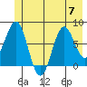 Yakutat tide chart for Friday, July 7, 2023