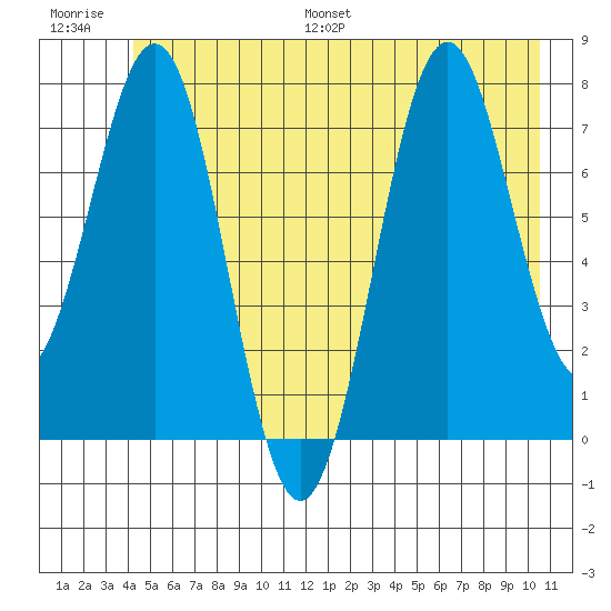 Yakutat tide chart for Saturday, July 8, 2023
