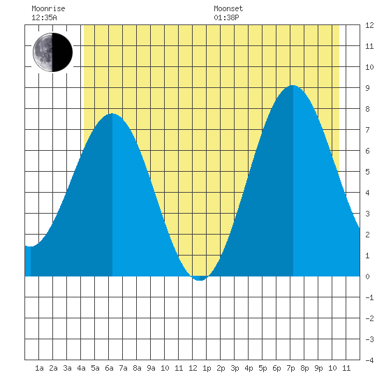 Yakutat tide chart for Sunday, July 9, 2023