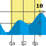 Yakutat tide chart for Thursday, August 10, 2023