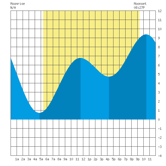 Yakutat tide chart for Friday, August 11, 2023