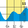 Yakutat tide chart for Friday, August 11, 2023