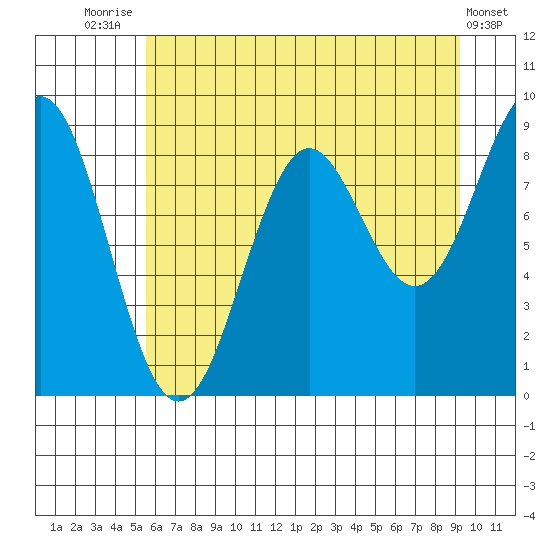Yakutat tide chart for Monday, August 14, 2023