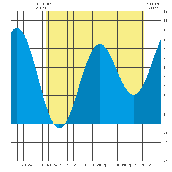 Yakutat tide chart for Tuesday, August 15, 2023