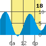 Yakutat tide chart for Friday, August 18, 2023