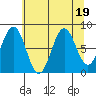 Yakutat tide chart for Saturday, August 19, 2023