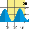 Yakutat tide chart for Sunday, August 20, 2023