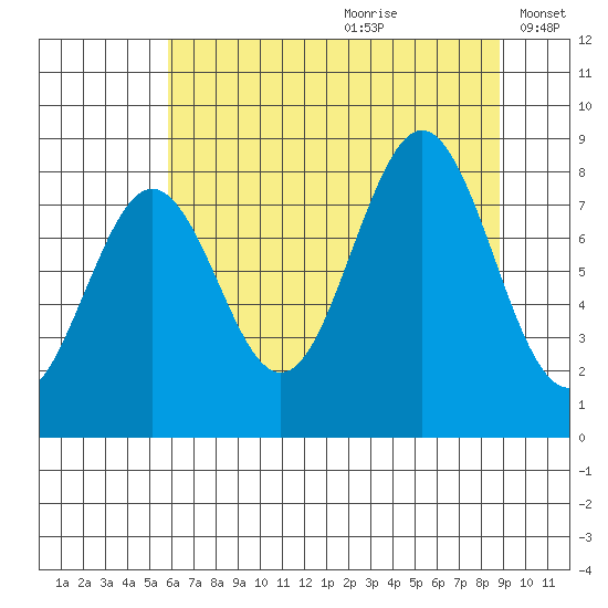 Yakutat tide chart for Tuesday, August 22, 2023