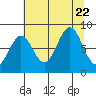 Yakutat tide chart for Tuesday, August 22, 2023