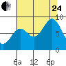 Yakutat tide chart for Thursday, August 24, 2023