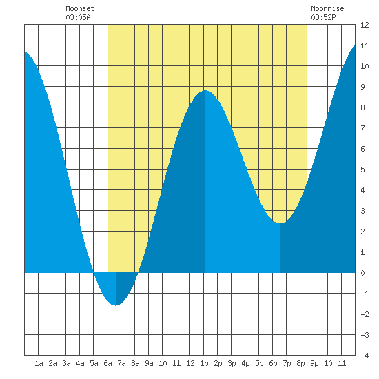Yakutat tide chart for Tuesday, August 29, 2023