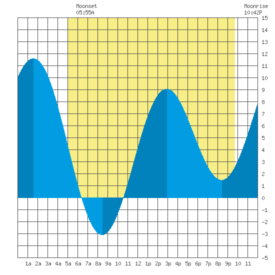 Yakutat tide chart for Wednesday, August 2, 2023