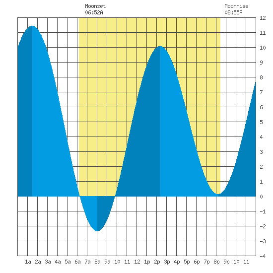 Yakutat tide chart for Thursday, August 31, 2023